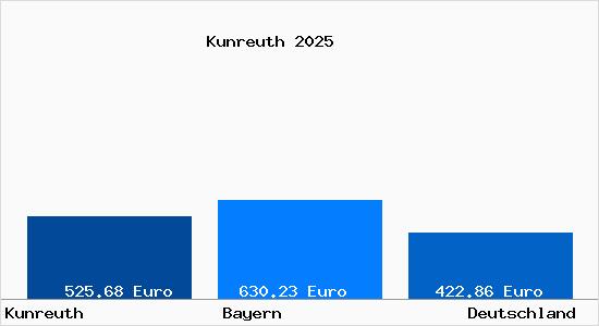 Aktueller Bodenrichtwert in Kunreuth b. Forchheim, Oberfranken