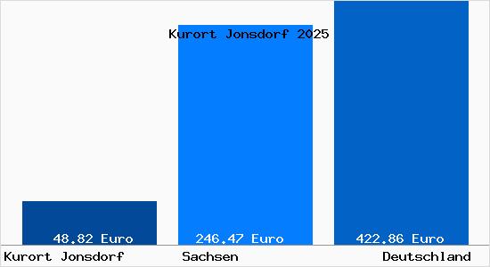 Aktueller Bodenrichtwert in Kurort Jonsdorf