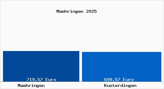 Aktueller Bodenrichtwert in Kusterdingen M&auml;hringen