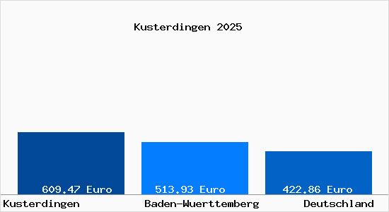 Aktueller Bodenrichtwert in Kusterdingen
