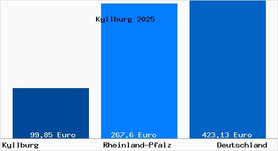 Aktueller Bodenrichtwert in Kyllburg