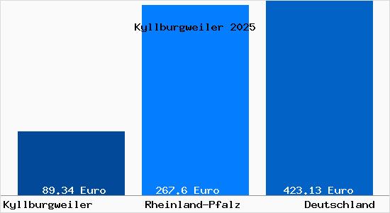 Aktueller Bodenrichtwert in Kyllburgweiler