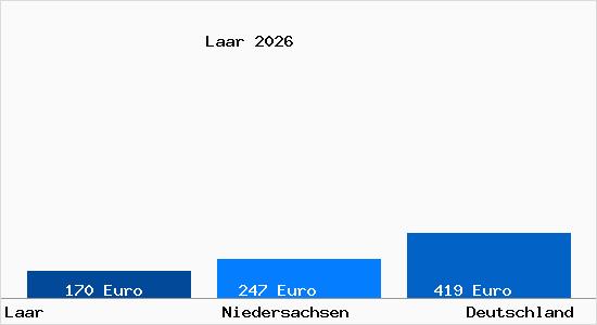 Aktueller Bodenrichtwert in Laar Vechte