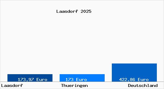 Aktueller Bodenrichtwert in Laasdorf