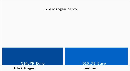 Aktueller Bodenrichtwert in Laatzen Gleidingen