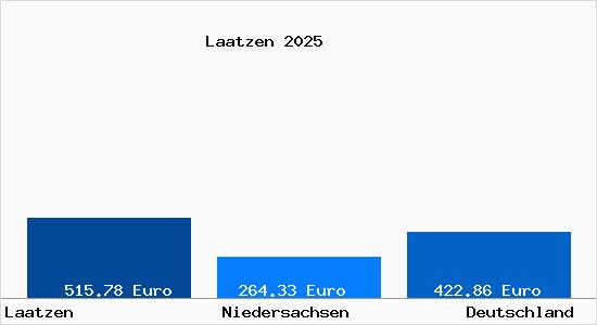 Aktueller Bodenrichtwert in Laatzen b. Hannover