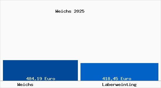 Aktueller Bodenrichtwert in Laberweinting Weichs