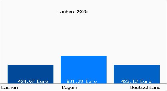 Aktueller Bodenrichtwert in Lachen b. Memmingen