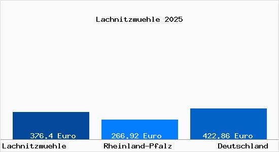 Aktueller Bodenrichtwert in Lachnitzmuehle