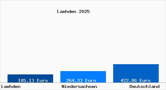 Aktueller Bodenrichtwert in L&auml;hden