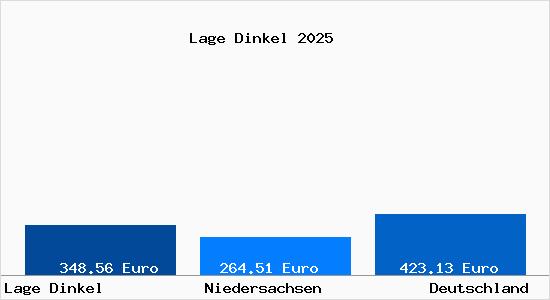Aktueller Bodenrichtwert in Lage Dinkel