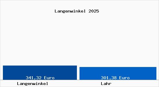 Aktueller Bodenrichtwert in Lahr Langenwinkel