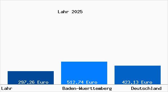 Aktueller Bodenrichtwert in Lahr Schwarzwald