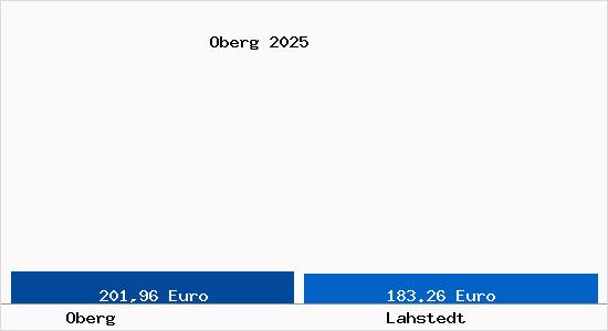 Aktueller Bodenrichtwert in Lahstedt Oberg