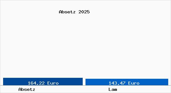 Aktueller Bodenrichtwert in Lam Absetz