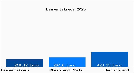 Aktueller Bodenrichtwert in Lambertskreuz