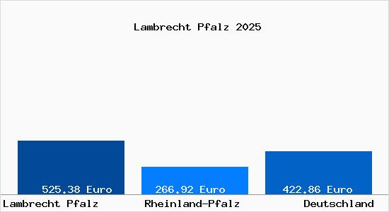 Aktueller Bodenrichtwert in Lambrecht Pfalz