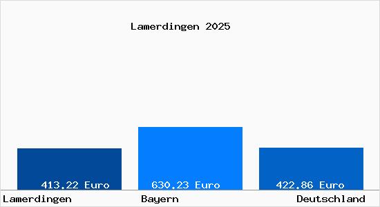 Aktueller Bodenrichtwert in Lamerdingen