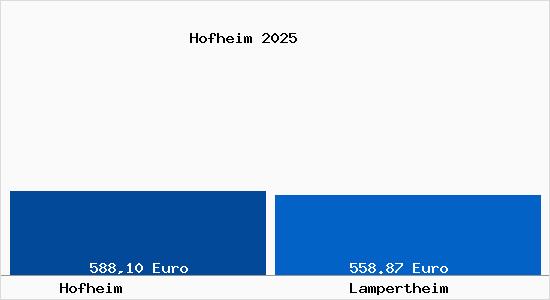 Aktueller Bodenrichtwert in Lampertheim Hofheim
