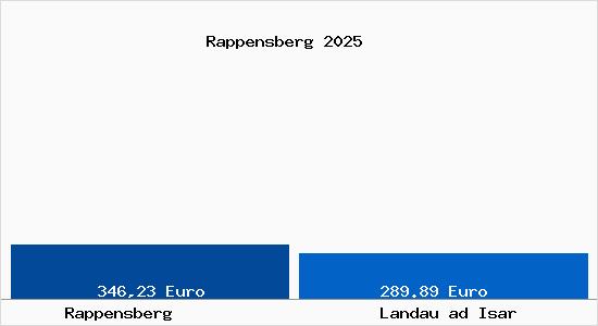 Aktueller Bodenrichtwert in Landau ad Isar Rappensberg