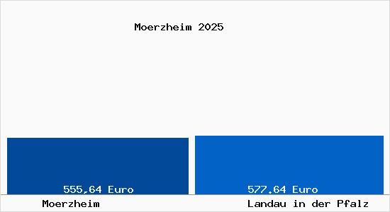 Aktueller Bodenrichtwert in Landau in der Pfalz M&ouml;rzheim