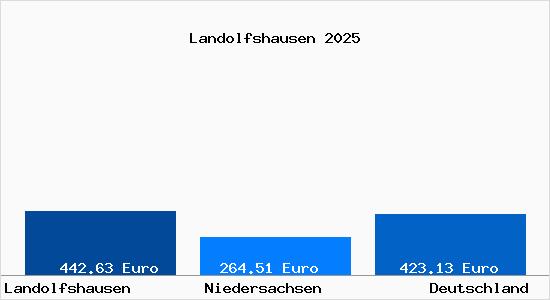 Aktueller Bodenrichtwert in Landolfshausen