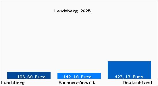Aktueller Bodenrichtwert in Landsberg b. Halle, Saale