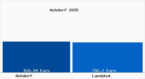 Aktueller Bodenrichtwert in Landshut Achdorf
