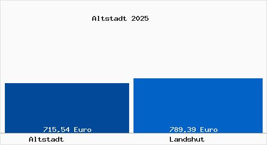 Aktueller Bodenrichtwert in Landshut Altstadt