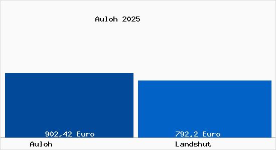 Aktueller Bodenrichtwert in Landshut Auloh