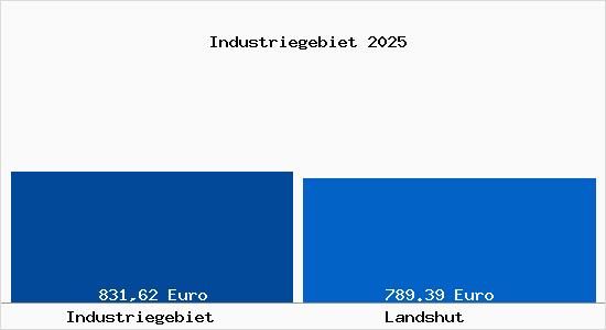 Aktueller Bodenrichtwert in Landshut Industriegebiet