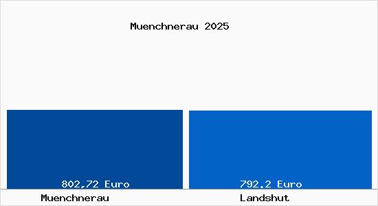 Aktueller Bodenrichtwert in Landshut M&uuml;nchnerau