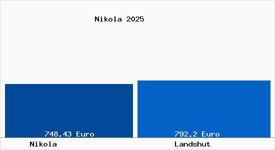 Aktueller Bodenrichtwert in Landshut Nikola