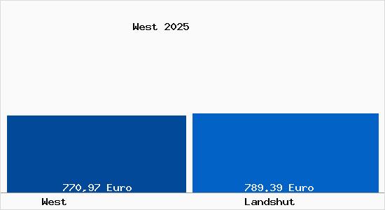Aktueller Bodenrichtwert in Landshut West