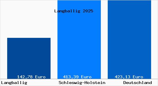 Aktueller Bodenrichtwert in Langballig