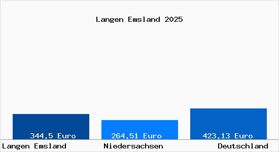 Aktueller Bodenrichtwert in Langen Emsland