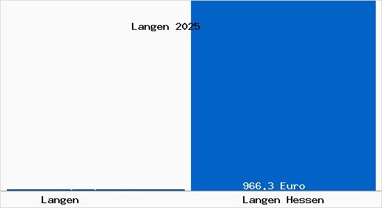 Aktueller Bodenrichtwert in Langen Hessen Langen