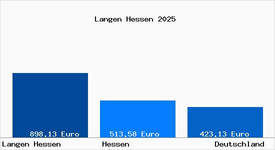 Aktueller Bodenrichtwert in Langen Hessen