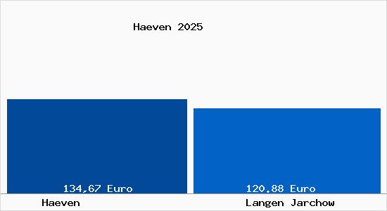 Aktueller Bodenrichtwert in Langen Jarchow H&auml;ven