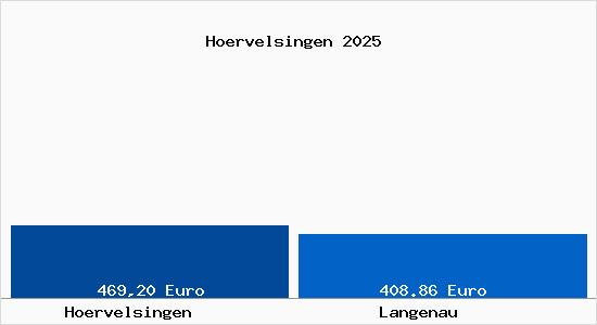 Aktueller Bodenrichtwert in Langenau Hörvelsingen