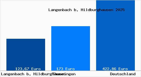 Aktueller Bodenrichtwert in Langenbach b. Hildburghausen