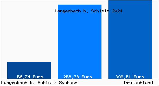 Aktueller Bodenrichtwert in Langenbach b. Schleiz