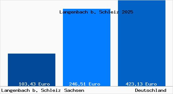 Aktueller Bodenrichtwert in Langenbach b. Schleiz