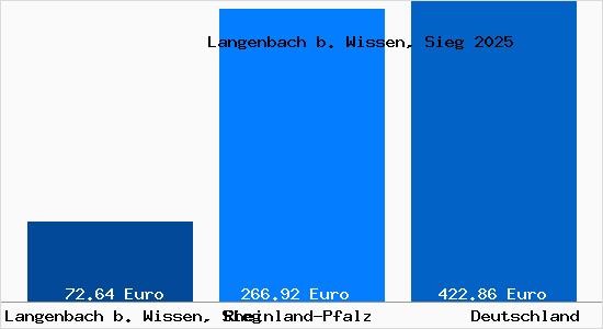 Aktueller Bodenrichtwert in Langenbach b. Wissen, Sieg
