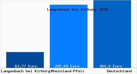 Aktueller Bodenrichtwert in Langenbach bei Kirburg