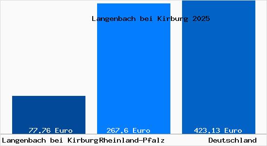 Aktueller Bodenrichtwert in Langenbach bei Kirburg