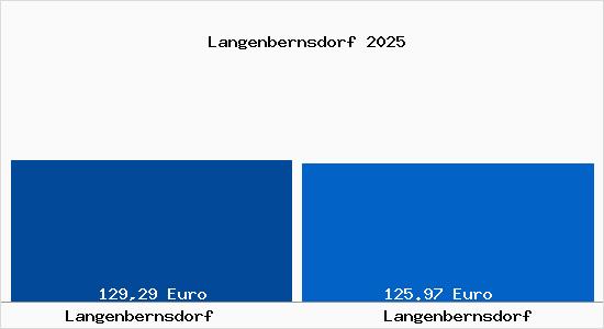 Aktueller Bodenrichtwert in Langenbernsdorf Langenbernsdorf