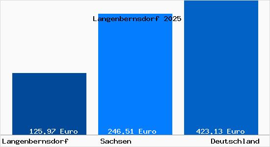 Aktueller Bodenrichtwert in Langenbernsdorf