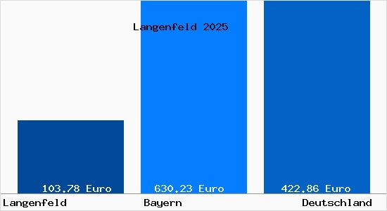 Aktueller Bodenrichtwert in Langenfeld Mittelfranken
