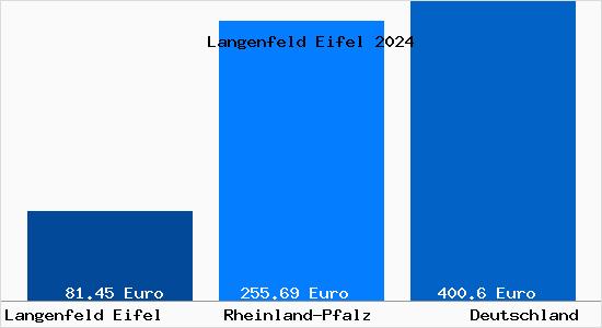 Aktueller Bodenrichtwert in Langenfeld Eifel